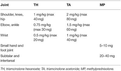 Application of Intra-articular Corticosteroid Injection in Juvenile Idiopathic Arthritis